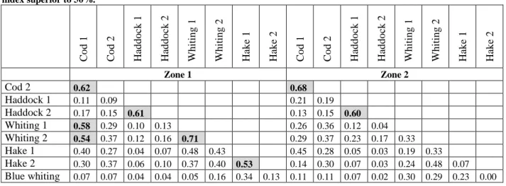 Table  3:  Schoener’s  overlap  index  between  predator  categories  in  both  zones