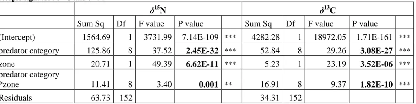 Table  4:  Results  of  ANOVAs  procedures  prior  to  M N  and  M C   selecting  the  variables  to  explain  the  variability  of  isotopic signature δ 13 C and δ 15 N