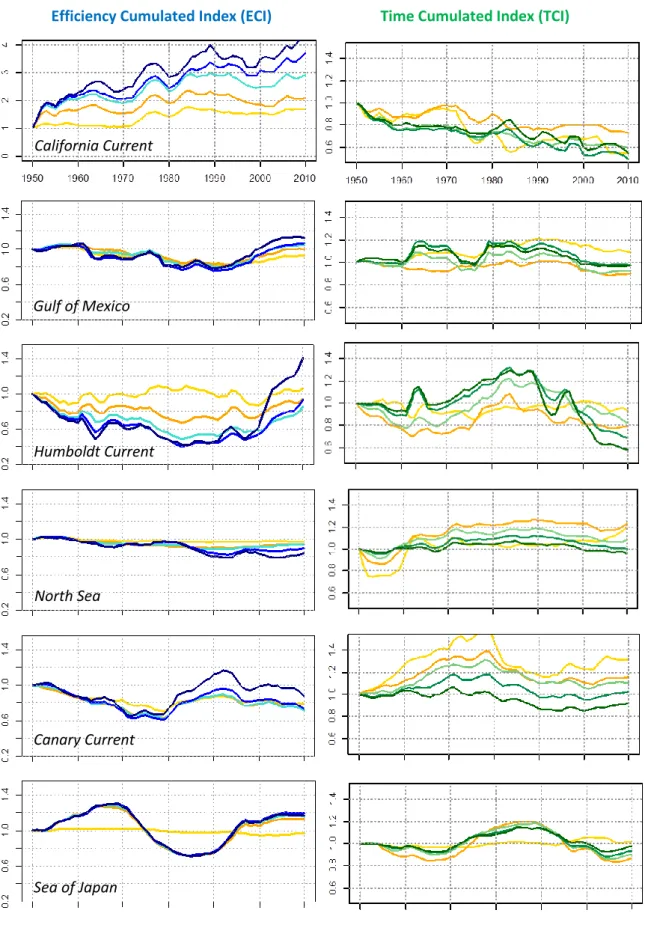 Figure  9 :  ECI  (left)  and  TCI  (right)  for  the  6  Large  Marine  Ecosystems  cumulated  to  the  highest  trophic  level  progressively (from TLmax=2.5 to TLmax=4.5)  