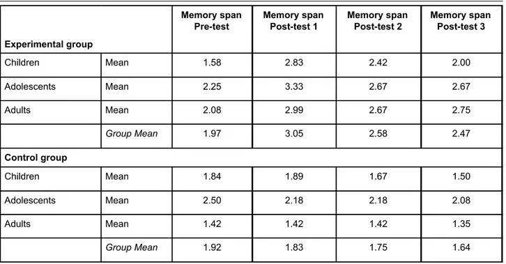 Table 1. Memory span at pre-test, post-test 1, 2 and 3 of the picture. The examiner turned the picture face down on