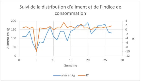 Figure IV : Graphique du suivi de la distribution d'aliment et de l'indice de consommation 