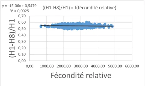 Figure X : Représentation de la corrélation entre la hauteur du ventre rapportée à la hauteur du poisson et la fécondité  relative (x1000) 