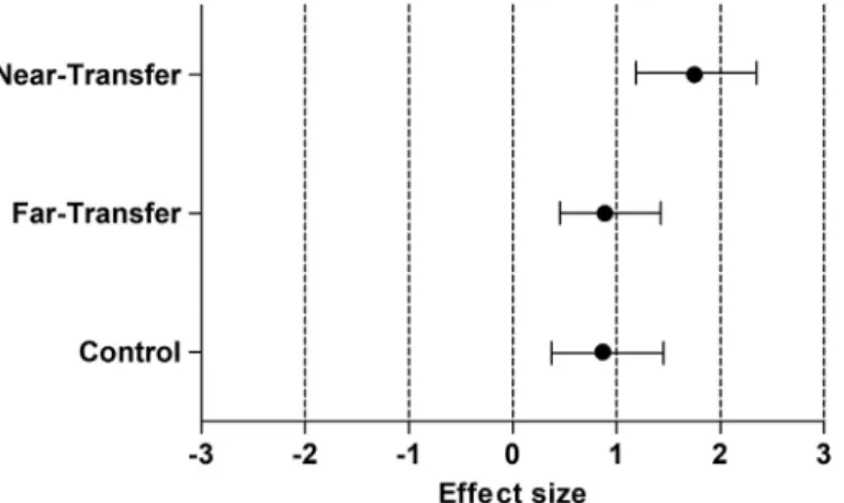 Fig. 2. Mean eﬀect sizes and 95% credible intervals for near transfer, far transfer and control measures of reviewed studies.