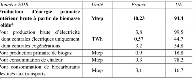 Tableau 1. Quelques données de la production d’énergie à partir de biomasse en France et en UE, en 2018  (EUROBSERV’ER, 2019) 