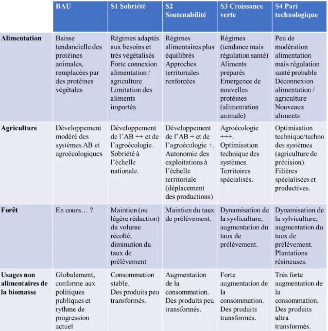 Tableau 3.  Description des 5 scénarios de l’exercice de prospective de l’ADEME,  pour le secteur de la bioéconomie  Source : ADEME - SFAB 