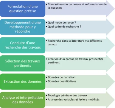 Figure 6. Les différentes étapes de la méthode de revue suivie  Source : auteur 