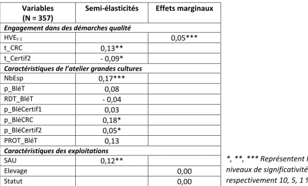Tableau 3 : Semi-élasticités et effets marginaux des déterminants de la certification HVE – Modèle  probit  