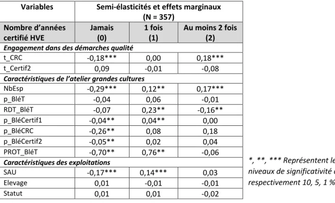 Tableau 8 : Semi-élasticités et effets marginaux des déterminants de la certification HVE – Modèle  probit multinomial  