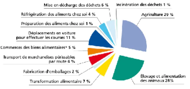 Figure  1 :  Répartition  des  émissions  de  GES  dans  la  chaîne  de  production  alimentaire en France  