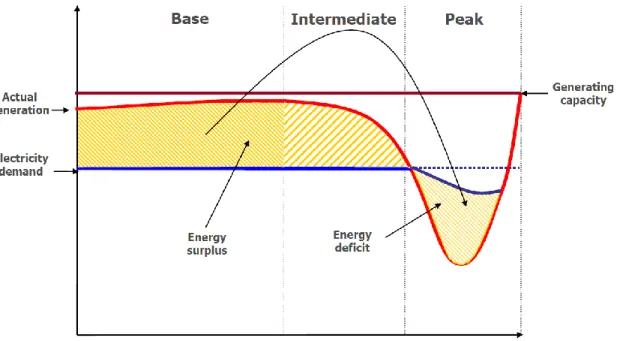 Figure 1: Energy compensation in RE banking (adopted from [1]) 