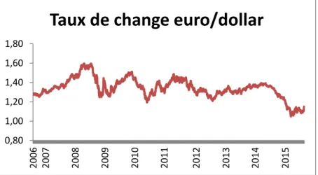 Figure 3 : Evolution du taux de change euro/dollar entre 2006 et 2015 
