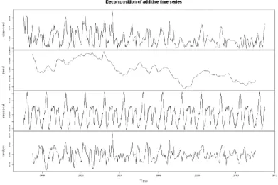 Figure 4 : Evolution de la volatilité de la série des prix verts ALDI