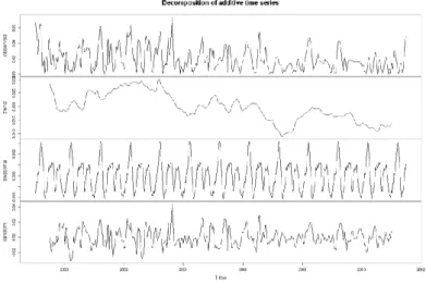 Figure 4 : Evolution de la volatilité de la série des prix verts ALDI
