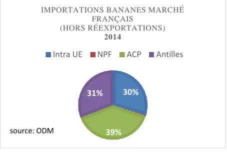 Figure 9 : Approvisionnement net de bananes en France entre 2002 et 2014 