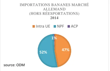 Figure 10 : Origines des approvisionnements de bananes du marché allemand 
