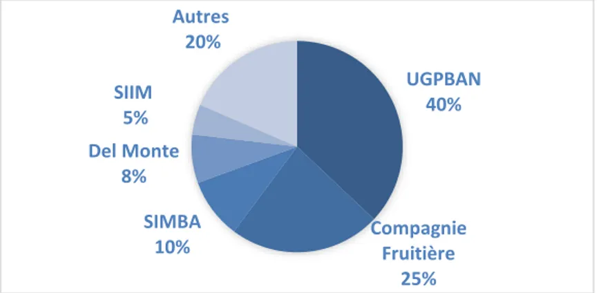 Figure 12 : Estimations de la part de marché des principaux opérateurs sur le marché français05000001000000150000020000002002200320042005200620072008200920102011201220132014Quantité (Tonnes)source: eurostat