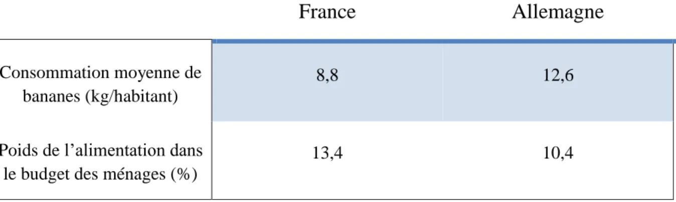 Tableau 5 : Consommation des profils des consommateurs français et allemands
