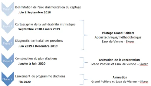 Figure n° 3 : Chronologie de mise en place du programme d’actions sur l’AAC de la Varenne  (GPCu, 2018) 