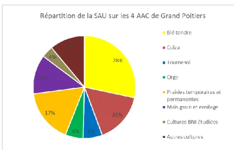 Figure n° 8 : Répartition de la SAU sur les 4 AAC de Grand Poitiers (CA de la Vienne, 2018)  c