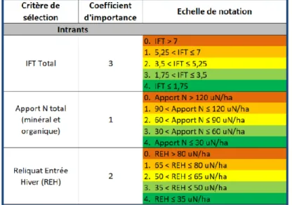 Tableau n° 2 : Matrice de décision détaillée des critères en intrants (Lovat, 2019) 