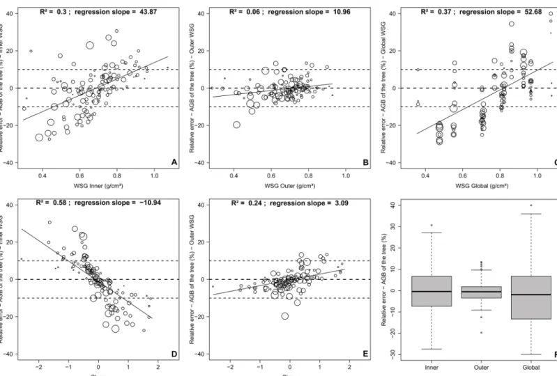 Fig 3. Relative error of the estimation of the AGB for each sampled tree in Malebo, the Democratic Republic of the Congo