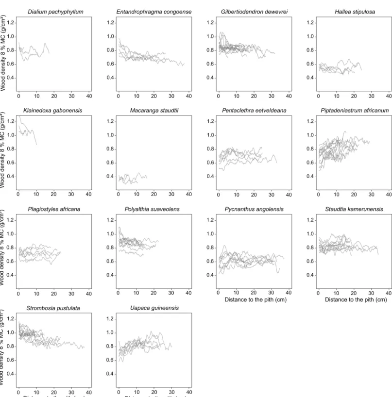 Fig 1. Variation in wood density measured at 8% of moisture content (g.cm - ³) along the distance to the pith (cm) for the 14 species investigated in Malebo, the Democratic Republic of the Congo.