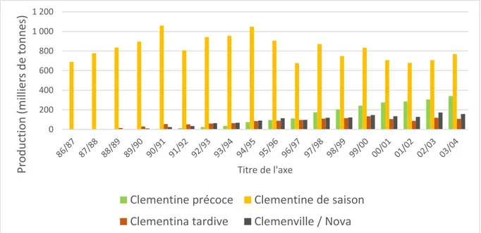 Figure 3 : Production espagnole de clémentines précoces, de saison et tardives, et de  Clemenvilla