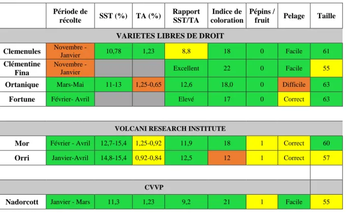 Tableau  2  :  Les  caractéristiques  des  nouveaux  hybrides  tardifs  et  leur  adéquation  avec  les  critères des consommateurs