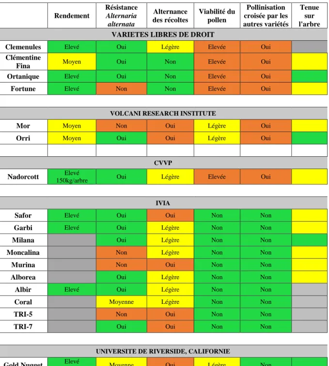 Tableau  3  :  Les  caractéristiques  des  nouveaux  hybrides  tardifs  et  leur  adéquation  avec  les  critères des agriculteurs