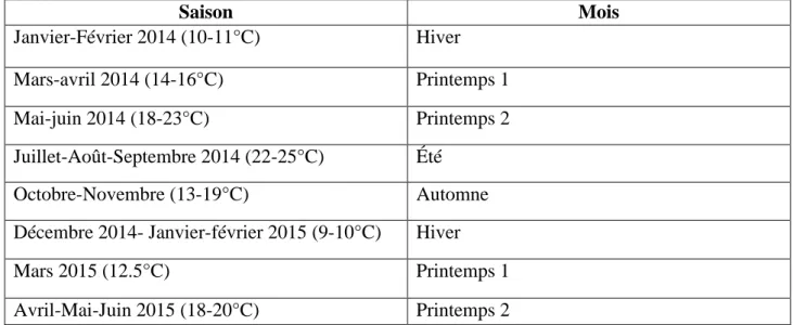 Tableau 3   Correspondance des classes de temps de stockage 