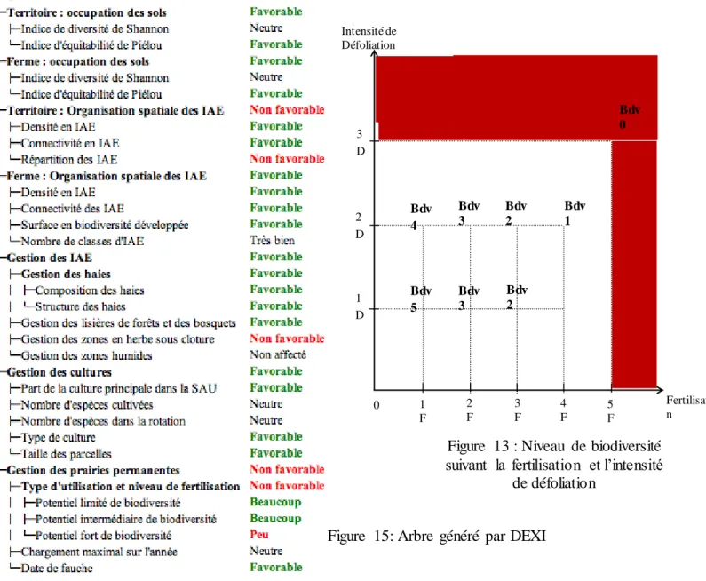 Figure  15: Arbre  généré  par DEXI 
