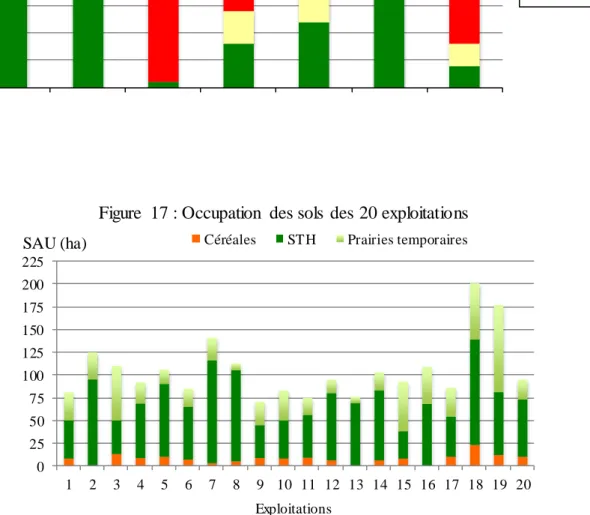Figure  16 : Répartition  des 20 exploitations  par appréciation  en fonction  des  indicateurs  de BIOTEX  Non affecté Non favorable Neutre Favorable Appréciation  Exploitations 