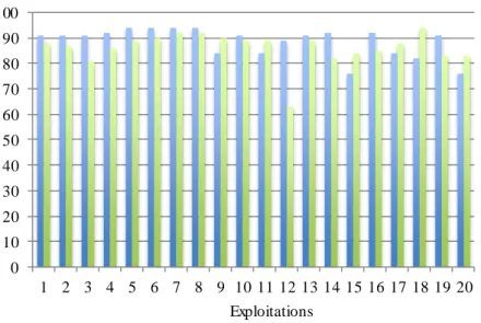 Figure  19 : Densité  en IAE  au niveau  du territoire  (Terr)  et de  l'exploitation  (EA)  (%)  D_IAE_Terr D_IAE_EA 0020406080100120 1 2 3 4 5 6 7 8 9 10 11 12 13 14 15 16 17 18 19 20