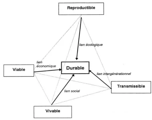 Figure 1: Définition d'une exploitation durable (d’après E. Landais 1998) 