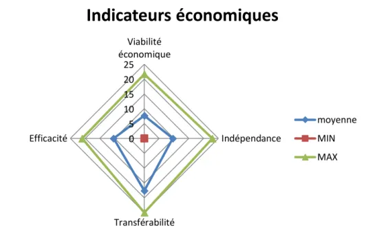 Figure  12:  Graphe  radar  des  indicateurs  économiques  calculés  par  méthode  IDEA  (réalisation  personnelle sur excel) 