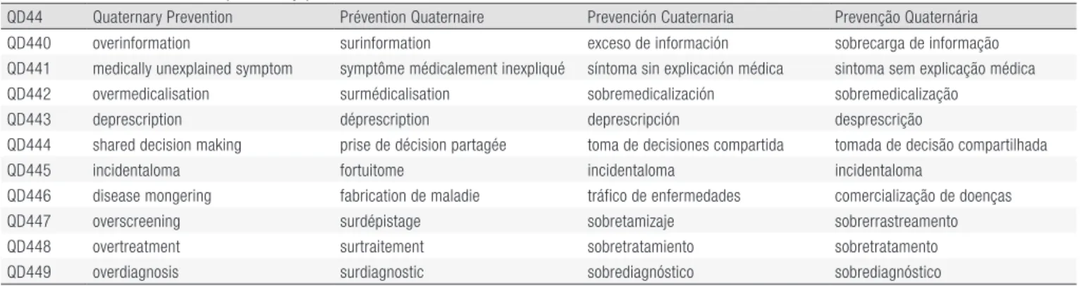 Table 1. Ten terms related to quaternary prevention in the Q-Codes list available online