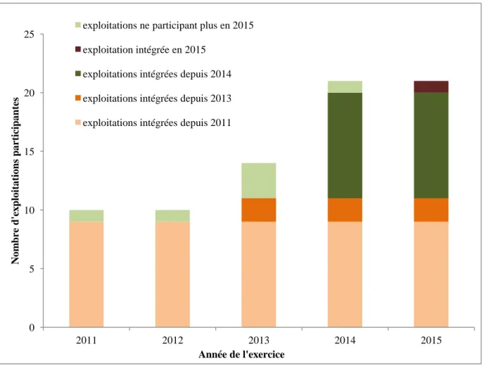 Figure 7 : Evolution du nombre de participants au référentiel technico-économique entre les  années 2011 et 2015 (dates des exercices comptables étudiés) 