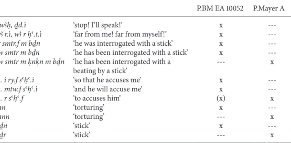 Table 6.10.  Comparison of certain formulae in P.BM EA 10052 and P.Mayer A P.BM EA 10052 P.Mayer A