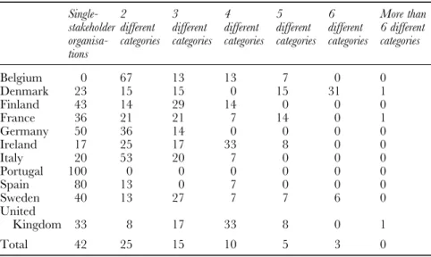 Table 2.3 Distribution of WISEs according to the number of stakeholder categories involved (%)