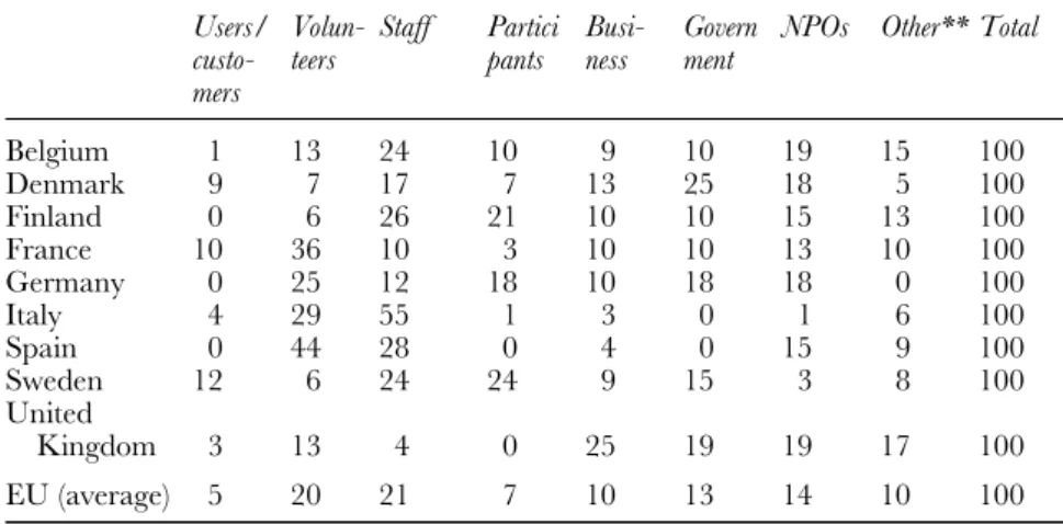 Table 2.4 Influence of stakeholder categories in multi-stakeholder WISEs* (%)