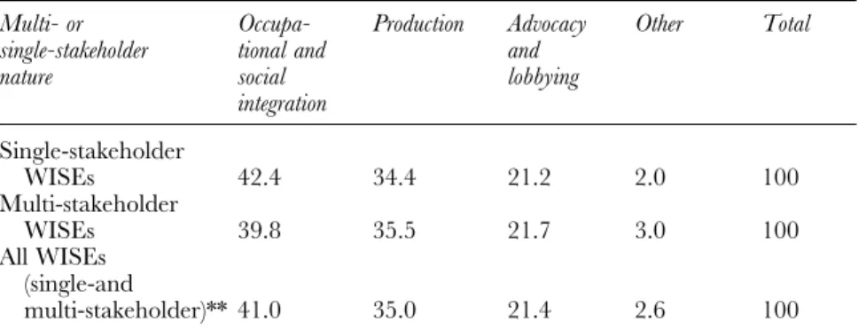 Table 2.5 Relative importance of goals in single-stakeholder and multi-stakeholder WISEs* (%)