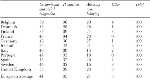 Table 2.2 The respective weights of goals within European WISEs* (%)