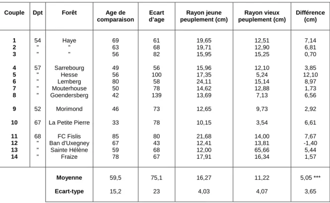 Tableau  5.  Comparaison  des  rayons  atteints  actuellement  par  les  jeunes  peuplements  et  les  vieux  peuplements  aux  mêmes  âges