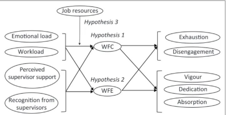 Figure 1 depicts the hypothesised theoretical model.