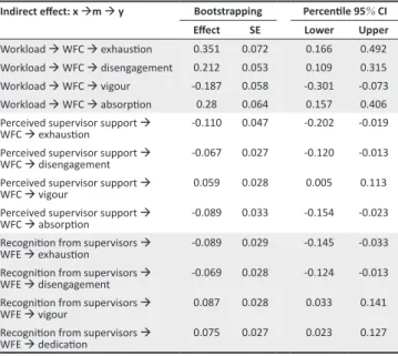TABLE 4: Indirect pathways using bootstrapping (Hypotheses 1 and 2) (N = 226).