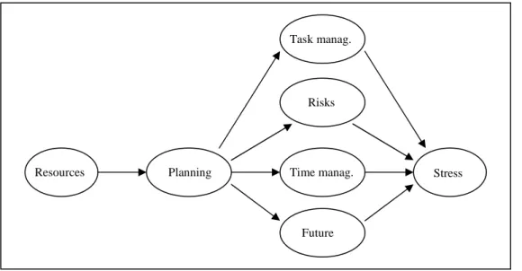 Figure 1. Theoretical model of job control and stress Resources   Risks Task manag. Future  Stress Time manag