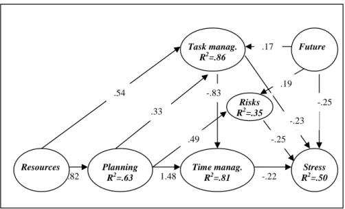 Figure 2. Final model of job control facets and stress Resources Planning R2=.63 Time manag