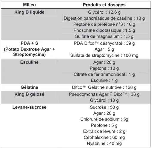 Tableau  1  :  Produits  et  dosages  employés  pour  la  réalisation  des  milieux  de  culture,  King  B  liquide,  PDA+S, esculine, gélatine, King B gélosé et levane-sucrose