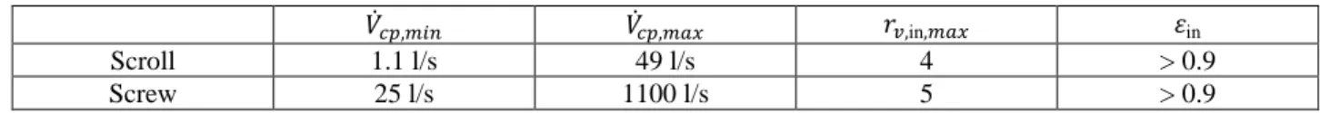 Table 1: Boundary working conditions for the volumetric expanders 