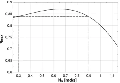 Figure 2: Typical maximum efficiency curve of a radial turbine as a function of its specific speed 
